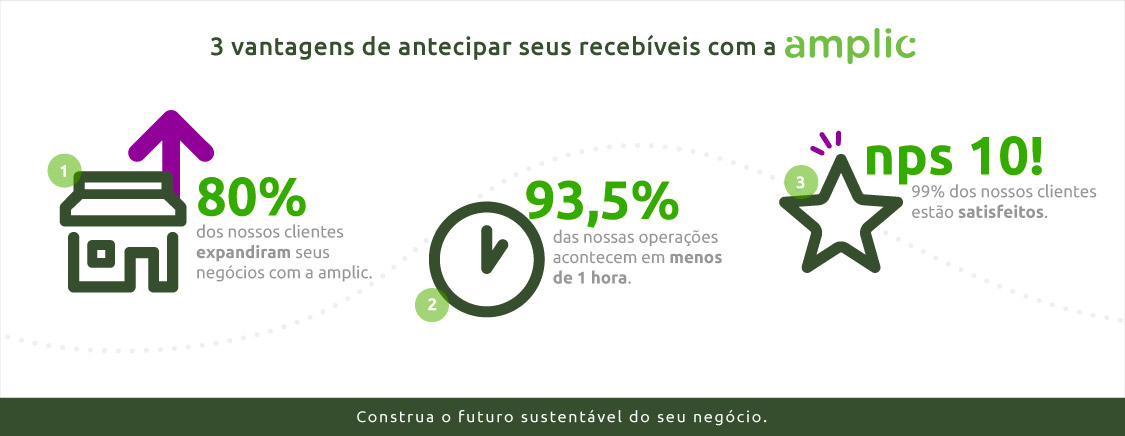 3 vantagens de antecipar seus recebíveis com a amplic